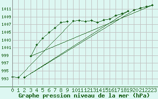 Courbe de la pression atmosphrique pour Kozienice