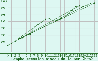 Courbe de la pression atmosphrique pour Schauenburg-Elgershausen