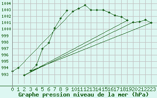 Courbe de la pression atmosphrique pour Kuemmersruck