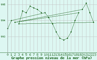 Courbe de la pression atmosphrique pour Orly (91)