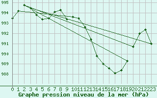 Courbe de la pression atmosphrique pour Altenrhein