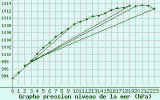 Courbe de la pression atmosphrique pour Melle (Be)