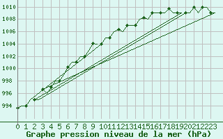 Courbe de la pression atmosphrique pour Murmansk