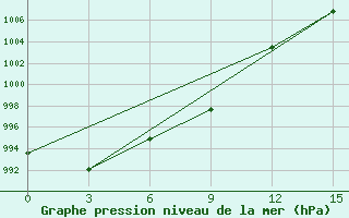 Courbe de la pression atmosphrique pour Ust