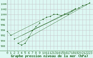 Courbe de la pression atmosphrique pour Florennes (Be)