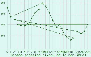 Courbe de la pression atmosphrique pour Michelstadt-Vielbrunn