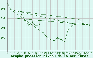 Courbe de la pression atmosphrique pour Diepholz