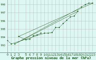 Courbe de la pression atmosphrique pour le bateau LGWS