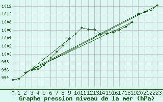 Courbe de la pression atmosphrique pour Bziers Cap d