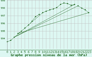 Courbe de la pression atmosphrique pour Kuhmo Kalliojoki