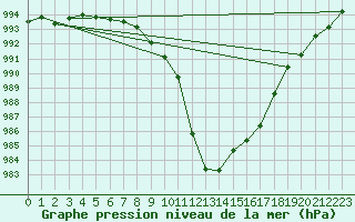 Courbe de la pression atmosphrique pour Sennybridge