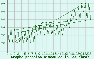 Courbe de la pression atmosphrique pour Genve (Sw)