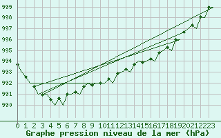 Courbe de la pression atmosphrique pour Kirkwall Airport