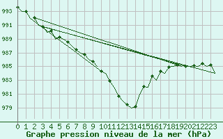 Courbe de la pression atmosphrique pour Vlieland