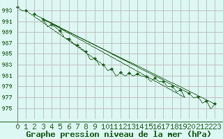 Courbe de la pression atmosphrique pour Bergen / Flesland