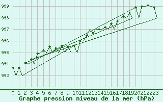 Courbe de la pression atmosphrique pour Aberdeen (UK)
