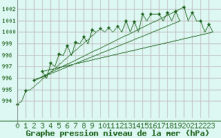 Courbe de la pression atmosphrique pour Woensdrecht