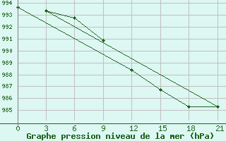 Courbe de la pression atmosphrique pour Kazym River