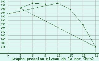 Courbe de la pression atmosphrique pour Inza