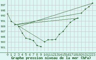 Courbe de la pression atmosphrique pour Grenoble/St-Etienne-St-Geoirs (38)