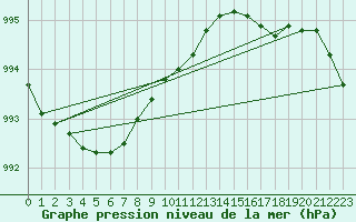 Courbe de la pression atmosphrique pour Pello