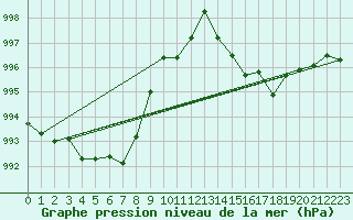 Courbe de la pression atmosphrique pour Anse (69)