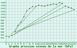 Courbe de la pression atmosphrique pour Tours (37)