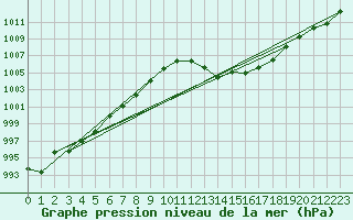 Courbe de la pression atmosphrique pour Saint-Nazaire-d