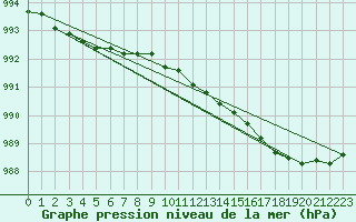 Courbe de la pression atmosphrique pour Vilsandi