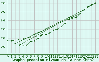 Courbe de la pression atmosphrique pour Gunnarn