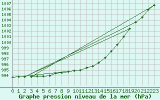 Courbe de la pression atmosphrique pour Hoburg A