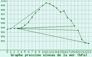 Courbe de la pression atmosphrique pour Plymouth (UK)