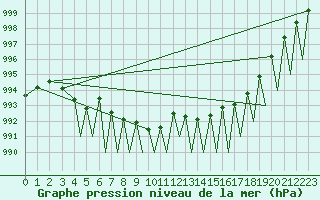 Courbe de la pression atmosphrique pour Pamplona (Esp)