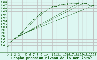 Courbe de la pression atmosphrique pour Mierkenis