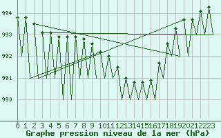 Courbe de la pression atmosphrique pour Stuttgart-Echterdingen