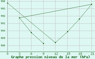 Courbe de la pression atmosphrique pour Bolshelug