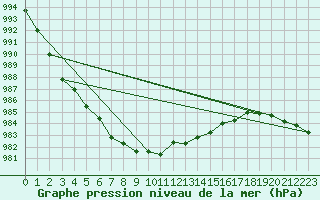 Courbe de la pression atmosphrique pour Milford Haven