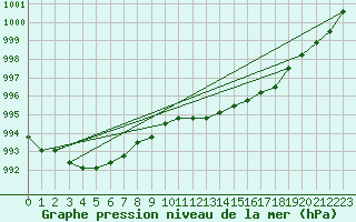 Courbe de la pression atmosphrique pour Verngues - Hameau de Cazan (13)