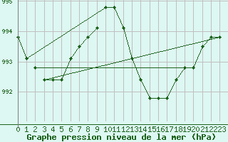 Courbe de la pression atmosphrique pour Rethel (08)