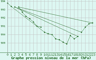 Courbe de la pression atmosphrique pour Cap de la Hague (50)