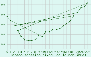 Courbe de la pression atmosphrique pour Altnaharra