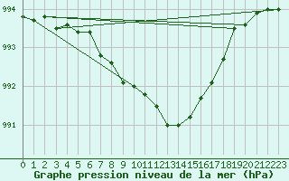 Courbe de la pression atmosphrique pour Trysil Vegstasjon