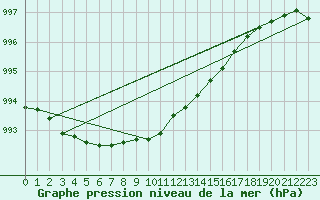 Courbe de la pression atmosphrique pour Kemi Ajos