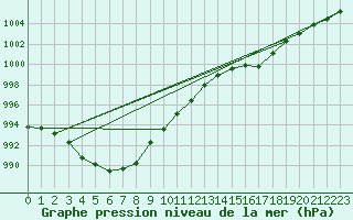 Courbe de la pression atmosphrique pour Lannion (22)