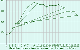 Courbe de la pression atmosphrique pour Lakatraesk