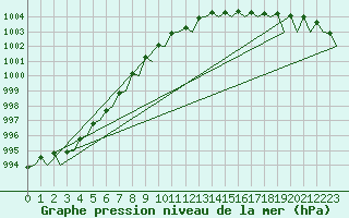 Courbe de la pression atmosphrique pour Shawbury