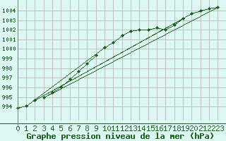 Courbe de la pression atmosphrique pour Dunkerque (59)