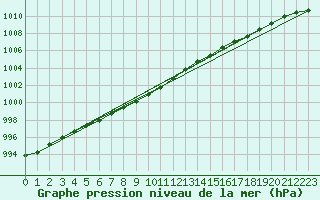 Courbe de la pression atmosphrique pour Amur (79)