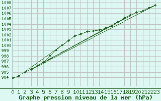 Courbe de la pression atmosphrique pour Milford Haven