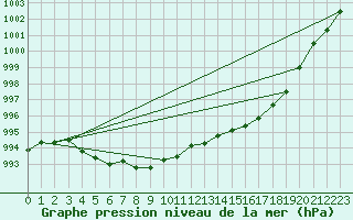 Courbe de la pression atmosphrique pour Cernay (86)